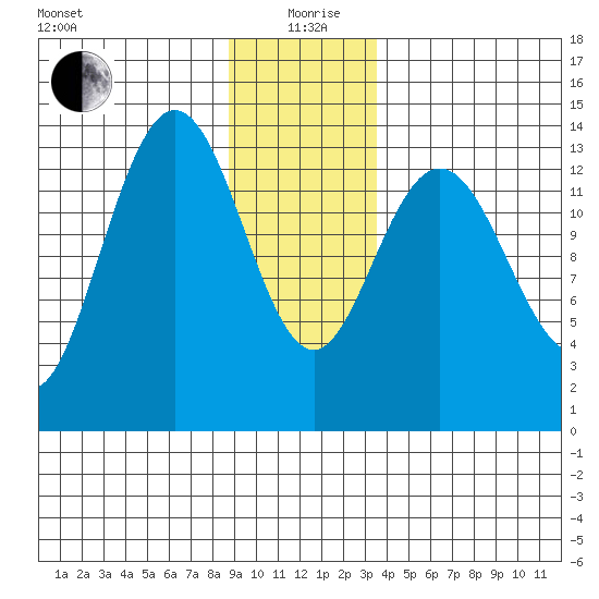 William Henry Bay tide chart for Sunday, January 9, 2022