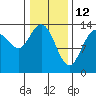 William Henry Bay tide chart for Saturday, February 12, 2022