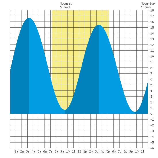 William Henry Bay tide chart for Sunday, February 20, 2022