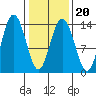William Henry Bay tide chart for Sunday, February 20, 2022