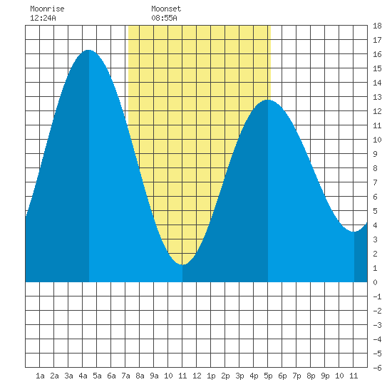 William Henry Bay tide chart for Tuesday, February 22, 2022