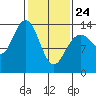William Henry Bay tide chart for Thursday, February 24, 2022