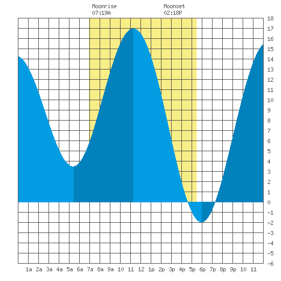 William Henry Bay tide chart for Monday, February 28, 2022