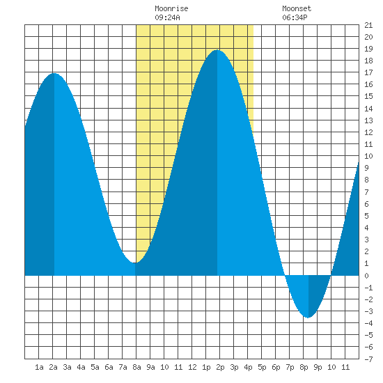 William Henry Bay tide chart for Wednesday, February 2, 2022