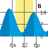 William Henry Bay tide chart for Sunday, February 6, 2022