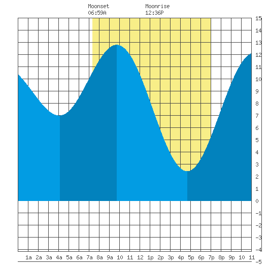 William Henry Bay tide chart for Sunday, March 13, 2022