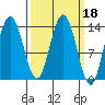 William Henry Bay tide chart for Friday, March 18, 2022