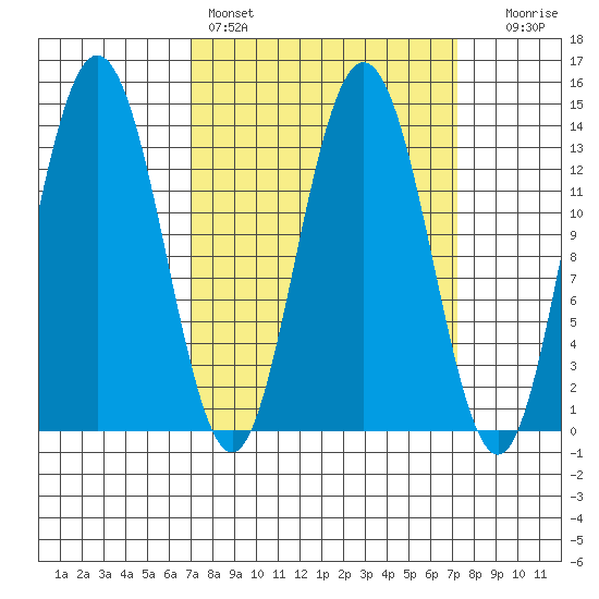William Henry Bay tide chart for Saturday, March 19, 2022