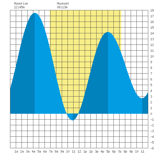 William Henry Bay tide chart for Tuesday, March 22, 2022