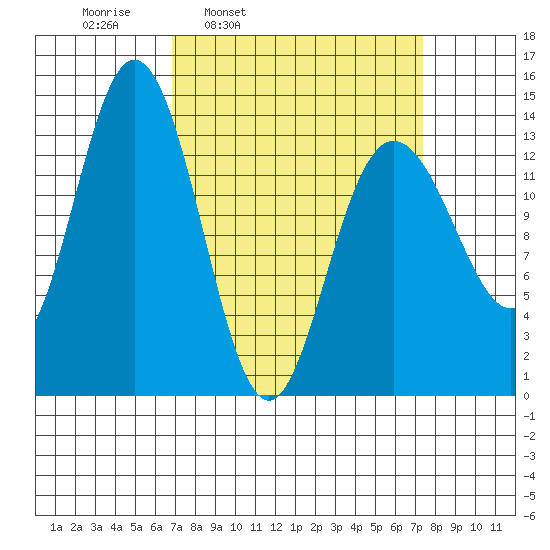 William Henry Bay tide chart for Wednesday, March 23, 2022