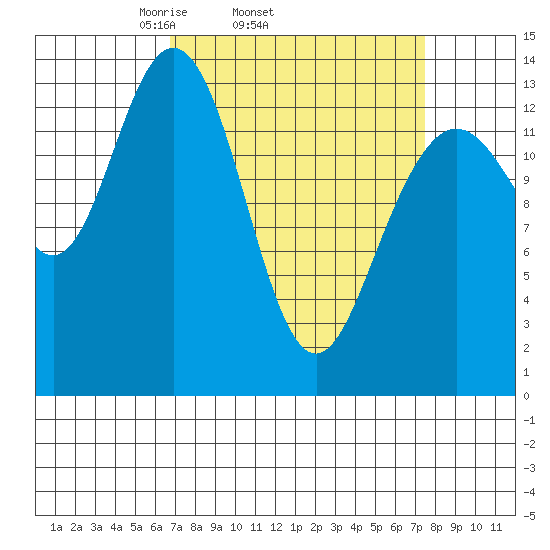 William Henry Bay tide chart for Friday, March 25, 2022