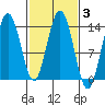William Henry Bay tide chart for Thursday, March 3, 2022