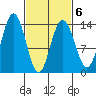 William Henry Bay tide chart for Sunday, March 6, 2022