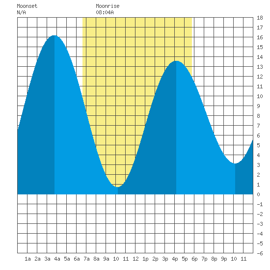 William Henry Bay tide chart for Monday, March 7, 2022