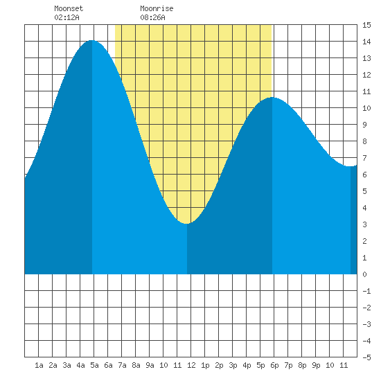 William Henry Bay tide chart for Wednesday, March 9, 2022