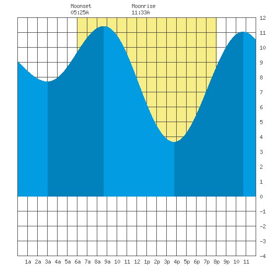 William Henry Bay tide chart for Sunday, April 10, 2022
