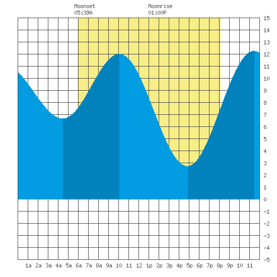 William Henry Bay tide chart for Monday, April 11, 2022