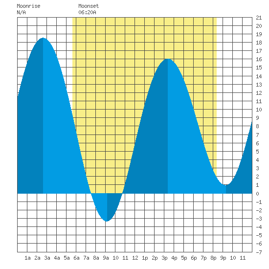 William Henry Bay tide chart for Monday, April 18, 2022