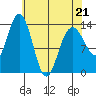 William Henry Bay tide chart for Thursday, April 21, 2022