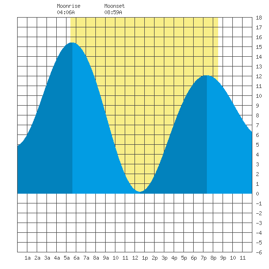 William Henry Bay tide chart for Friday, April 22, 2022