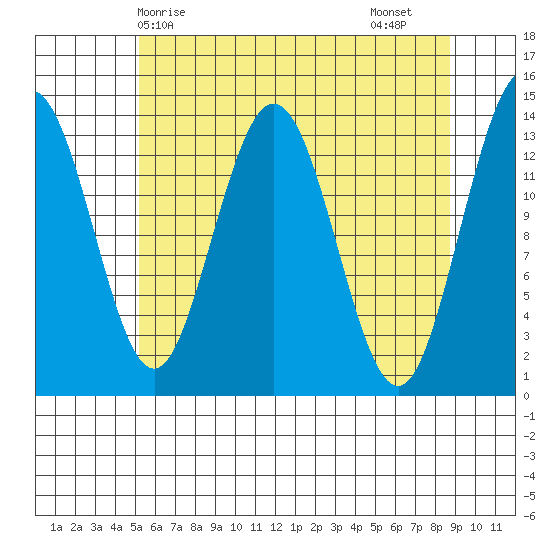 William Henry Bay tide chart for Wednesday, April 27, 2022