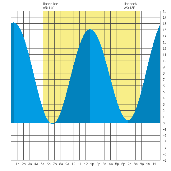 William Henry Bay tide chart for Thursday, April 28, 2022