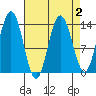 William Henry Bay tide chart for Saturday, April 2, 2022