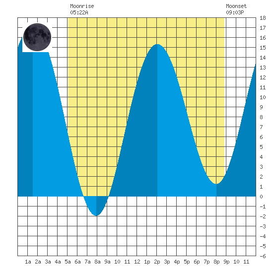William Henry Bay tide chart for Saturday, April 30, 2022