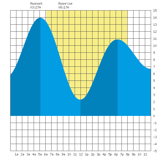 William Henry Bay tide chart for Thursday, April 7, 2022