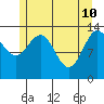 William Henry Bay tide chart for Tuesday, May 10, 2022