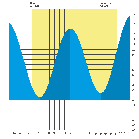 William Henry Bay tide chart for Friday, May 13, 2022
