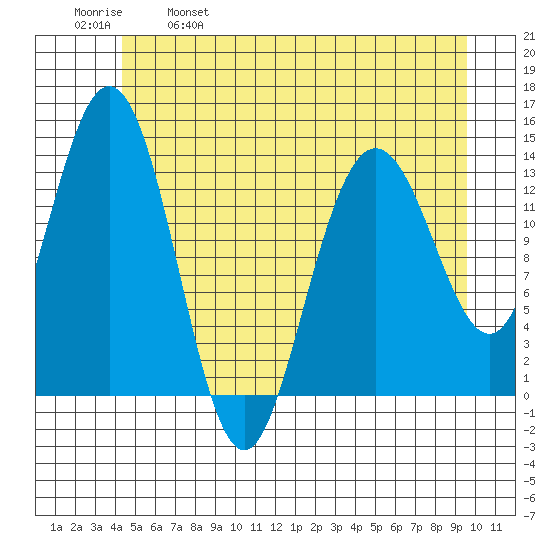 William Henry Bay tide chart for Thursday, May 19, 2022