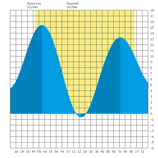 William Henry Bay tide chart for Saturday, May 21, 2022