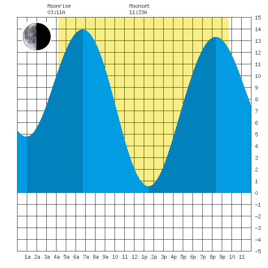 William Henry Bay tide chart for Sunday, May 22, 2022