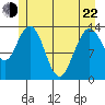 William Henry Bay tide chart for Sunday, May 22, 2022