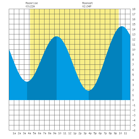 William Henry Bay tide chart for Tuesday, May 24, 2022