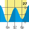 William Henry Bay tide chart for Friday, May 27, 2022