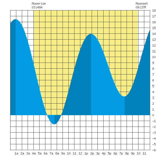 William Henry Bay tide chart for Sunday, May 29, 2022
