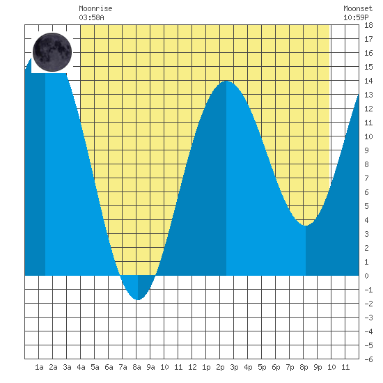 William Henry Bay tide chart for Monday, May 30, 2022