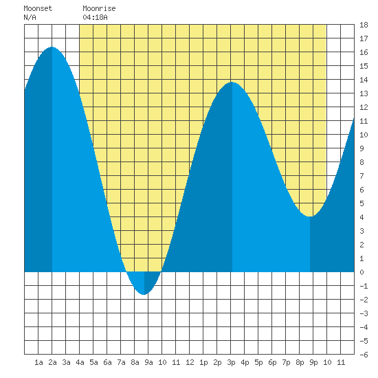 William Henry Bay tide chart for Tuesday, May 31, 2022