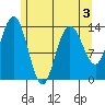 William Henry Bay tide chart for Tuesday, May 3, 2022
