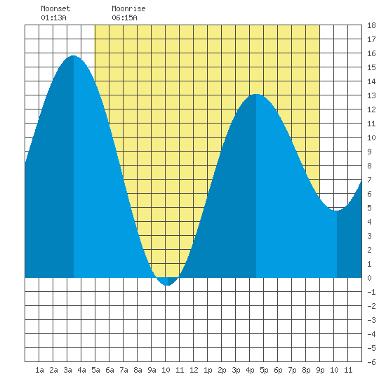William Henry Bay tide chart for Wednesday, May 4, 2022