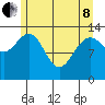 William Henry Bay tide chart for Sunday, May 8, 2022