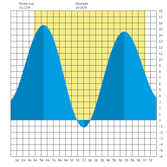 William Henry Bay tide chart for Sunday, June 19, 2022