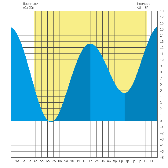 William Henry Bay tide chart for Sunday, June 26, 2022