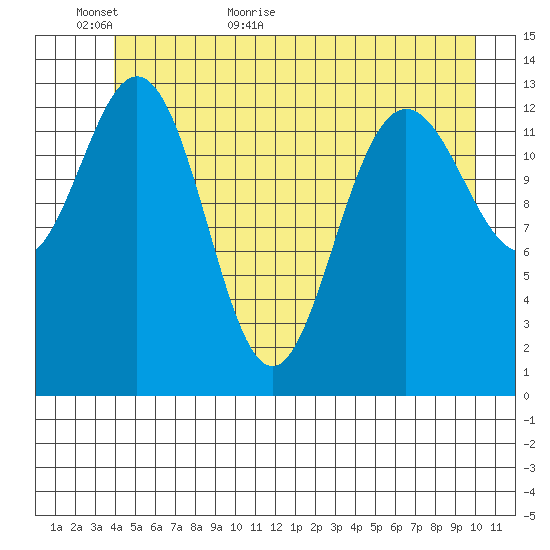 William Henry Bay tide chart for Sunday, June 5, 2022