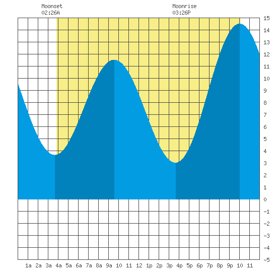 William Henry Bay tide chart for Thursday, June 9, 2022