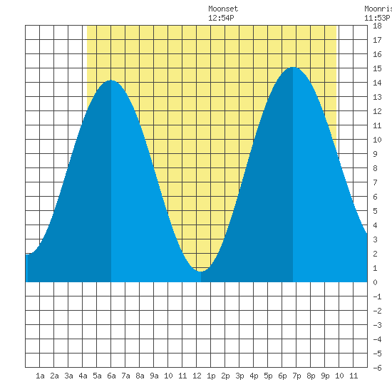 William Henry Bay tide chart for Tuesday, July 19, 2022