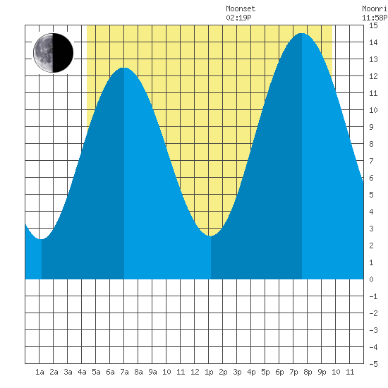 William Henry Bay tide chart for Wednesday, July 20, 2022