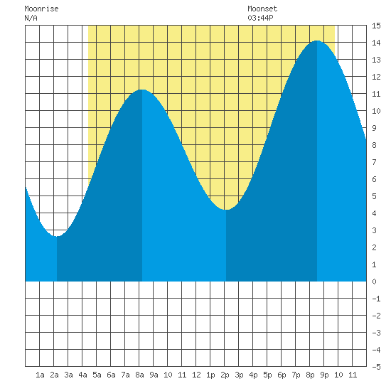 William Henry Bay tide chart for Thursday, July 21, 2022